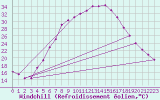 Courbe du refroidissement olien pour Guriat