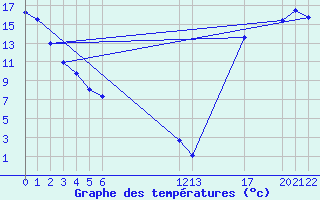 Courbe de tempratures pour Lacombe Cda