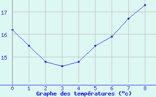 Courbe de tempratures pour Mariehamn