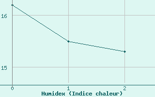 Courbe de l'humidex pour Heinersreuth-Vollhof