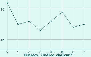 Courbe de l'humidex pour Besson - Chassignolles (03)