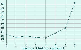 Courbe de l'humidex pour Grazzanise