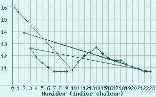 Courbe de l'humidex pour Loznica