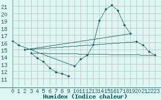 Courbe de l'humidex pour Biscarrosse (40)