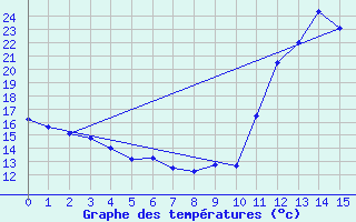 Courbe de tempratures pour Maria Da Fe