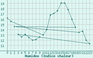 Courbe de l'humidex pour Lige Bierset (Be)