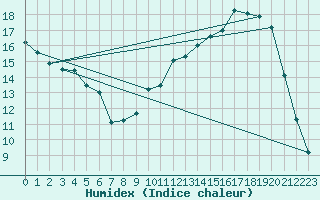 Courbe de l'humidex pour Muret (31)