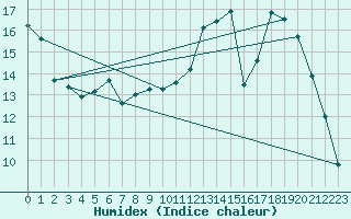 Courbe de l'humidex pour Montauban (82)