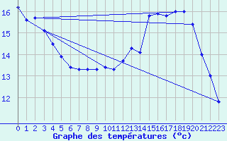 Courbe de tempratures pour Langres (52) 