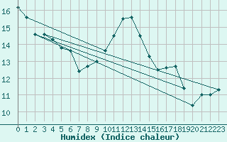 Courbe de l'humidex pour Limoges (87)