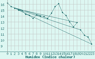 Courbe de l'humidex pour Boulaide (Lux)