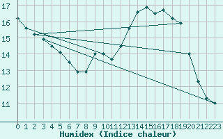 Courbe de l'humidex pour Beaucroissant (38)