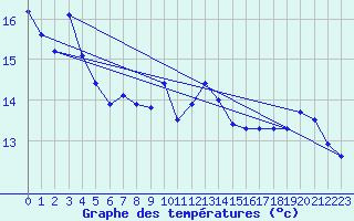 Courbe de tempratures pour Porquerolles (83)