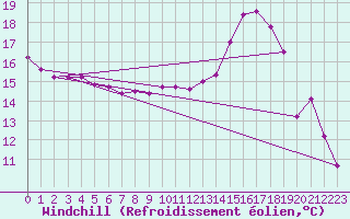 Courbe du refroidissement olien pour Nris-les-Bains (03)