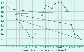 Courbe de l'humidex pour Quimper (29)