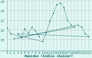 Courbe de l'humidex pour Ile de Groix (56)