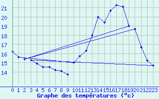 Courbe de tempratures pour Rodez (12)