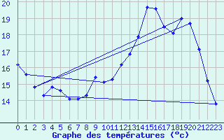 Courbe de tempratures pour Chivres (Be)