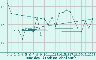 Courbe de l'humidex pour Fisterra