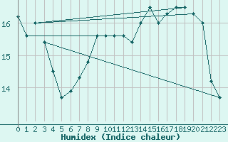 Courbe de l'humidex pour Sgur-le-Chteau (19)