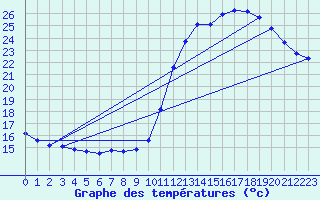 Courbe de tempratures pour Blus (40)