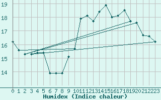 Courbe de l'humidex pour Gaddede A
