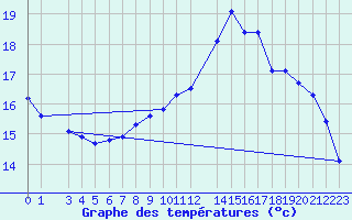 Courbe de tempratures pour Kernascleden (56)