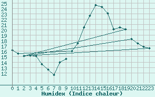 Courbe de l'humidex pour Dinard (35)