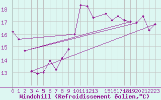 Courbe du refroidissement olien pour Skagsudde