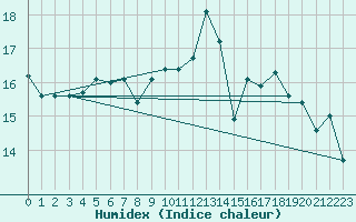 Courbe de l'humidex pour Pointe de Penmarch (29)