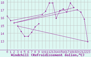 Courbe du refroidissement olien pour Angers-Beaucouz (49)