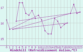Courbe du refroidissement olien pour Six-Fours (83)