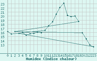 Courbe de l'humidex pour Nmes - Garons (30)