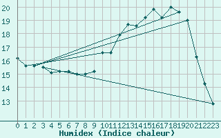 Courbe de l'humidex pour Orlans (45)