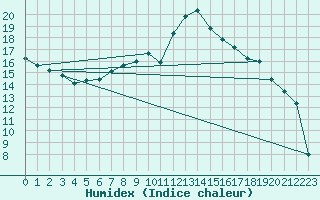 Courbe de l'humidex pour Rosiori De Vede