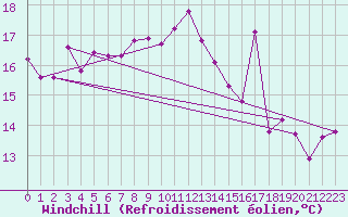 Courbe du refroidissement olien pour Ile Rousse (2B)