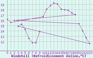 Courbe du refroidissement olien pour Ancey (21)