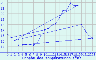 Courbe de tempratures pour Ruffiac (47)