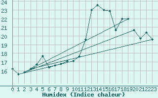 Courbe de l'humidex pour Lige Bierset (Be)