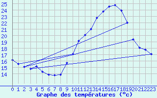 Courbe de tempratures pour Haegen (67)