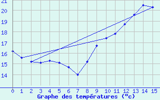 Courbe de tempratures pour Merindol (84)