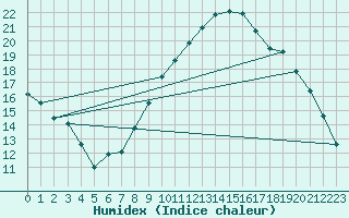 Courbe de l'humidex pour Oak Park, Carlow