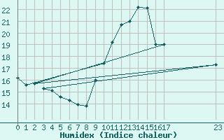 Courbe de l'humidex pour Plussin (42)