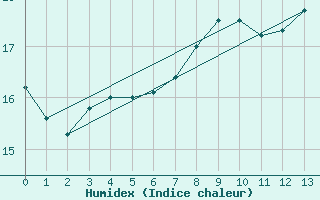 Courbe de l'humidex pour Drogden