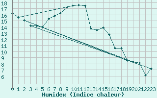 Courbe de l'humidex pour Giessen