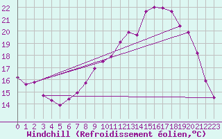 Courbe du refroidissement olien pour Ploeren (56)