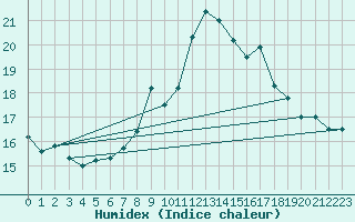 Courbe de l'humidex pour Aranguren, Ilundain