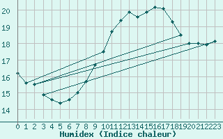 Courbe de l'humidex pour Feldberg-Schwarzwald (All)