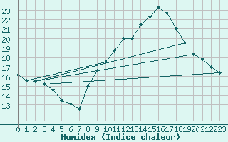 Courbe de l'humidex pour Aigrefeuille d'Aunis (17)