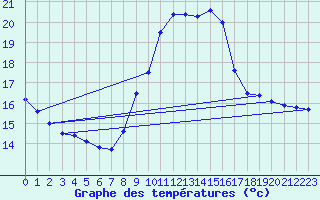 Courbe de tempratures pour Connerr (72)